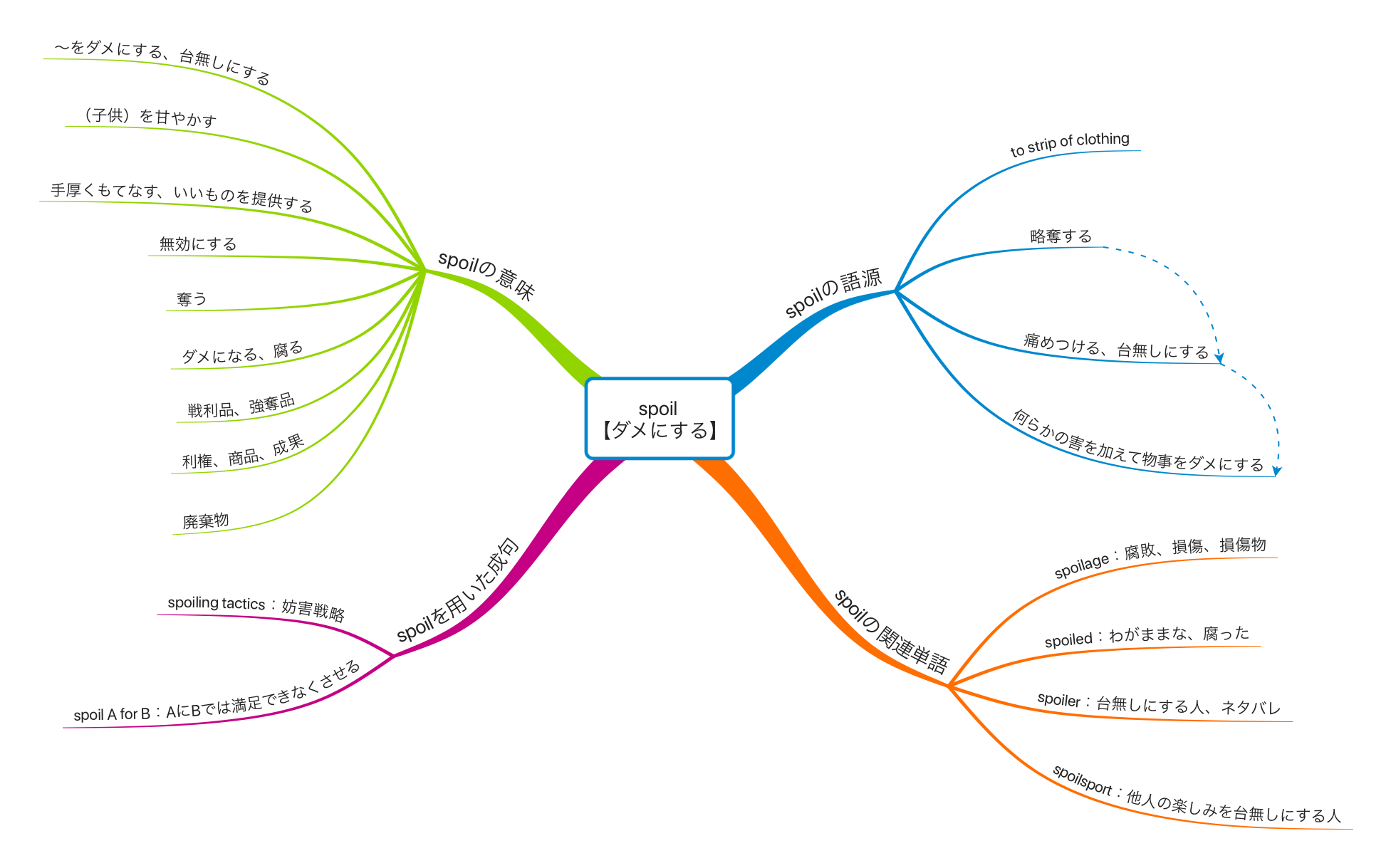 Spoil ダメにする の覚え方 ご馳走に 酢を掛けボイル ダメにする 記憶に残る英単語ノート